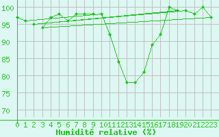 Courbe de l'humidit relative pour Deuselbach