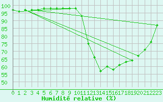 Courbe de l'humidit relative pour Chamonix-Mont-Blanc (74)