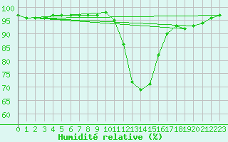 Courbe de l'humidit relative pour Auch (32)