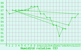 Courbe de l'humidit relative pour Pau (64)