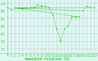 Courbe de l'humidit relative pour Teuschnitz