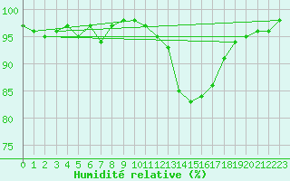 Courbe de l'humidit relative pour Aigrefeuille d'Aunis (17)