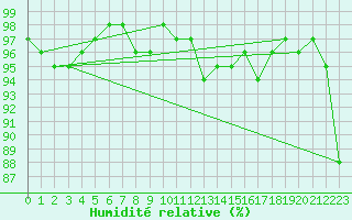 Courbe de l'humidit relative pour Besanon (25)