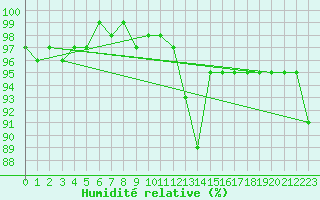 Courbe de l'humidit relative pour Lussat (23)