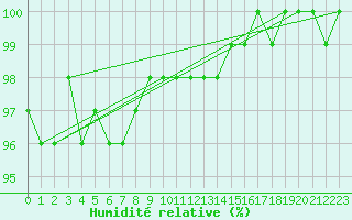 Courbe de l'humidit relative pour Salla Varriotunturi