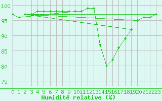 Courbe de l'humidit relative pour Saint-Philbert-sur-Risle (27)