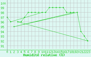 Courbe de l'humidit relative pour Brest (29)