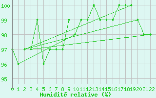 Courbe de l'humidit relative pour Kolka