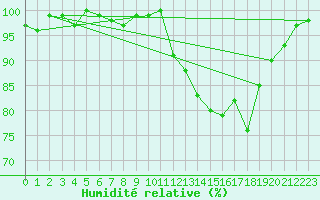 Courbe de l'humidit relative pour Anglars St-Flix(12)