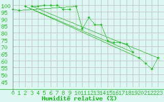 Courbe de l'humidit relative pour Feuerkogel