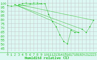 Courbe de l'humidit relative pour Saclas (91)