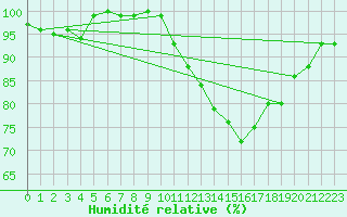 Courbe de l'humidit relative pour High Wicombe Hqstc