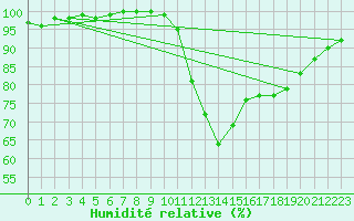 Courbe de l'humidit relative pour Ploudalmezeau (29)