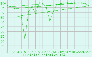 Courbe de l'humidit relative pour Cairnwell