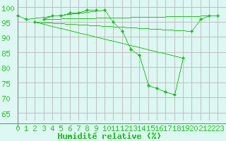 Courbe de l'humidit relative pour Vannes-Sn (56)