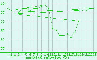 Courbe de l'humidit relative pour Saint-Brevin (44)