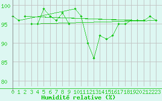 Courbe de l'humidit relative pour Valleroy (54)