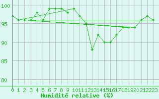 Courbe de l'humidit relative pour Bulson (08)