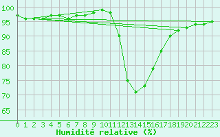 Courbe de l'humidit relative pour Saint-Philbert-sur-Risle (27)