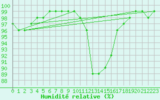 Courbe de l'humidit relative pour Ouessant (29)