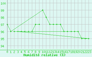 Courbe de l'humidit relative pour Retitis-Calimani