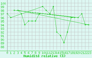 Courbe de l'humidit relative pour Thomery (77)