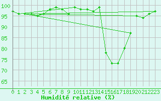 Courbe de l'humidit relative pour Combs-la-Ville (77)