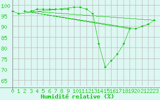 Courbe de l'humidit relative pour Grenoble/agglo Le Versoud (38)