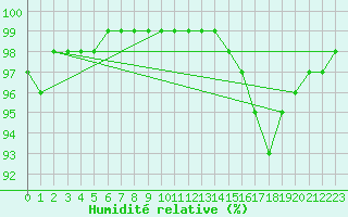 Courbe de l'humidit relative pour Creil (60)