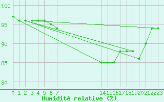 Courbe de l'humidit relative pour Foellinge