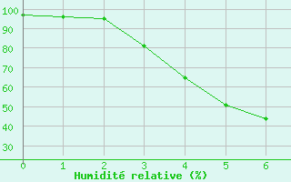 Courbe de l'humidit relative pour Svanberga