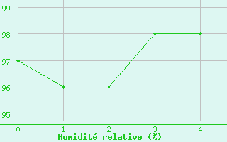 Courbe de l'humidit relative pour Romorantin (41)