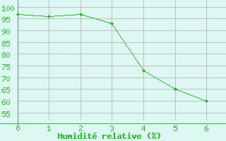 Courbe de l'humidit relative pour Virolahti Koivuniemi