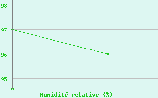 Courbe de l'humidit relative pour Roellbach