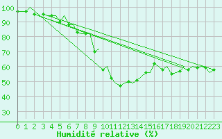 Courbe de l'humidit relative pour Trondheim / Vaernes