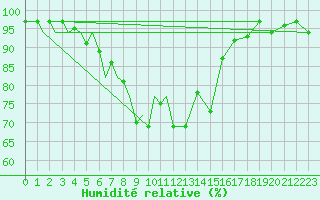 Courbe de l'humidit relative pour Payerne (Sw)