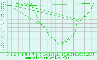 Courbe de l'humidit relative pour Zurich-Kloten