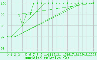 Courbe de l'humidit relative pour Lobbes (Be)