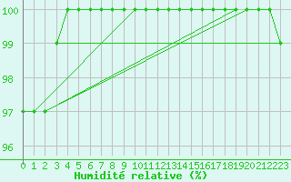 Courbe de l'humidit relative pour Plymouth (UK)