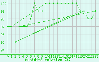 Courbe de l'humidit relative pour Zlatibor