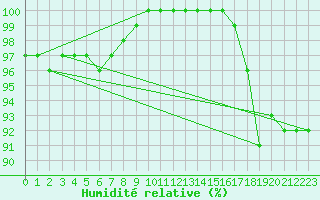 Courbe de l'humidit relative pour Ernage (Be)