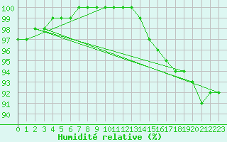 Courbe de l'humidit relative pour Rouen (76)
