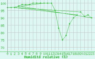 Courbe de l'humidit relative pour Lyon - Saint-Exupry (69)