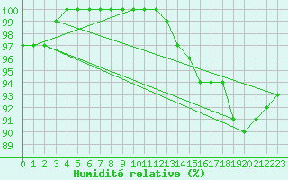 Courbe de l'humidit relative pour Montauban (82)
