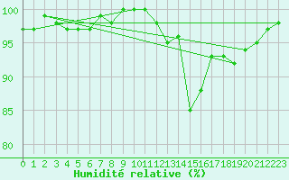 Courbe de l'humidit relative pour Sain-Bel (69)