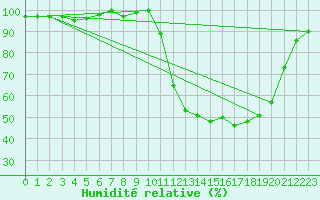 Courbe de l'humidit relative pour Brigueuil (16)