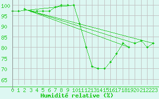 Courbe de l'humidit relative pour Trappes (78)