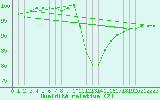 Courbe de l'humidit relative pour Lobbes (Be)
