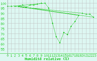 Courbe de l'humidit relative pour Plymouth (UK)