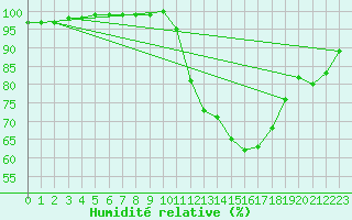 Courbe de l'humidit relative pour Pau (64)